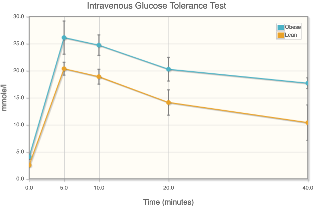 Intravenous glucose tolerance test data for lean and obese dogs