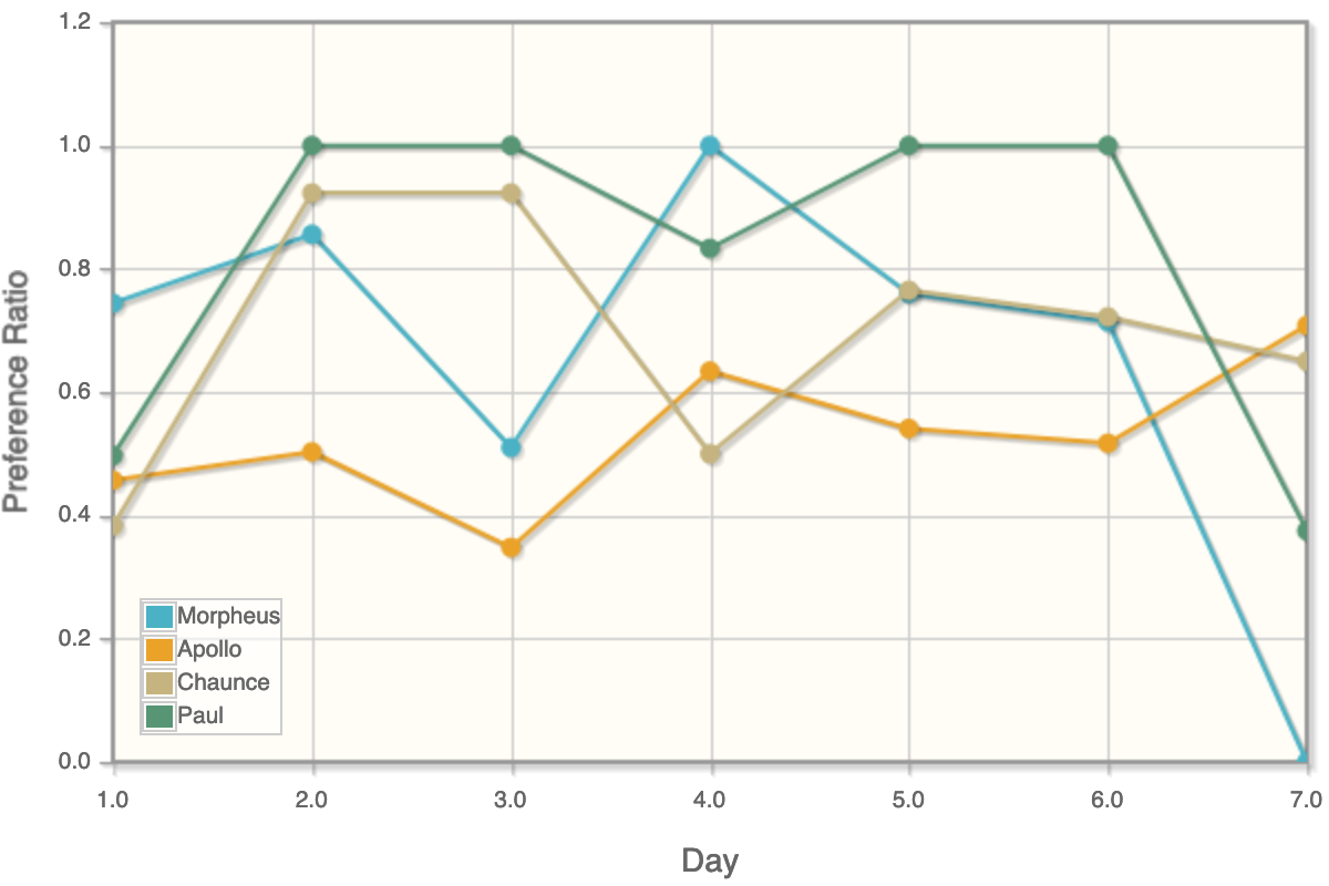 CPAP preference ratio graph