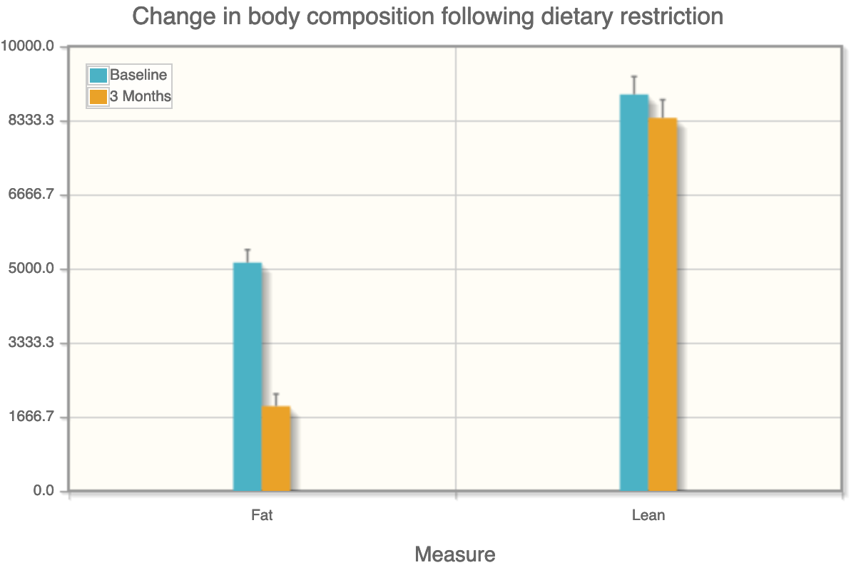 Graph showing changes in clinical chemistry measures following dietary restriction