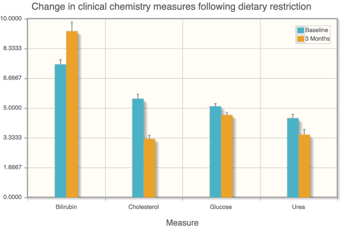 Body weight graph for animals given increased rations