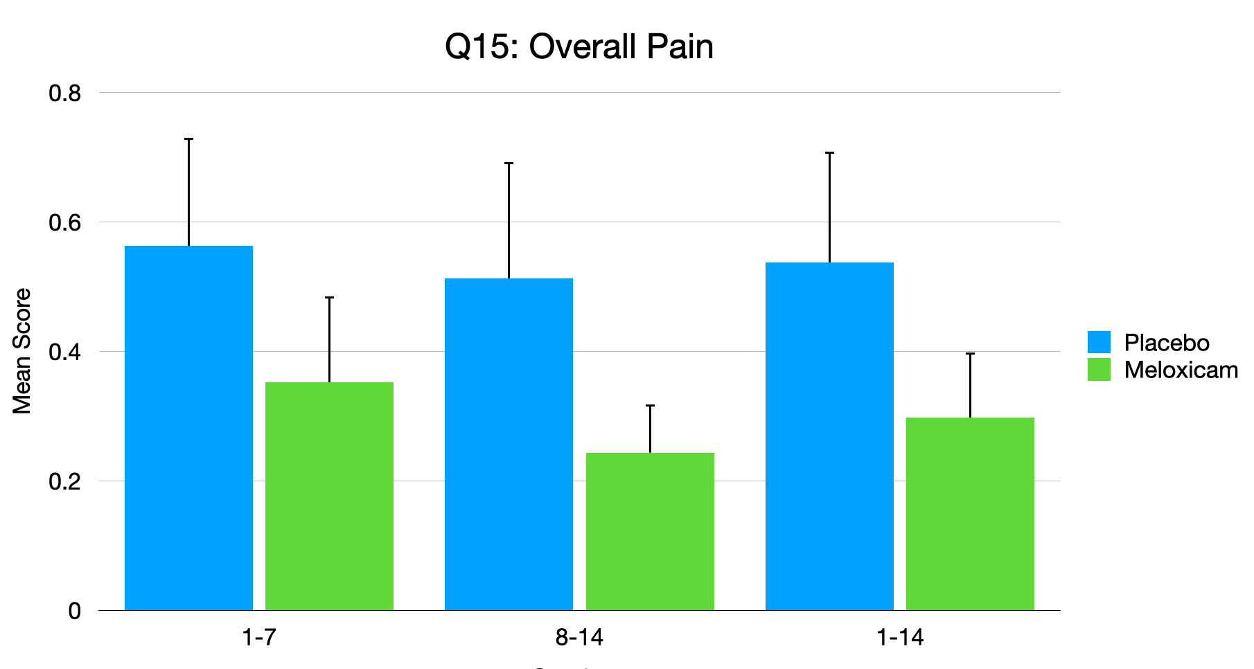 Validation of the Pain Sub-measure of the Quality of Life Questionnaire with Meloxicam