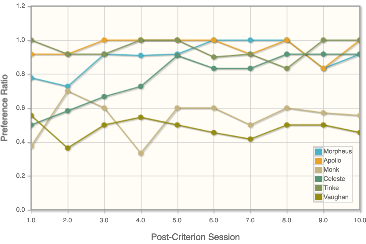 2-pan testing preference ratio graph