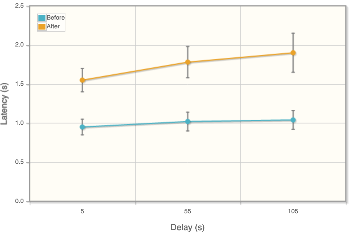 Satiety assessment graph