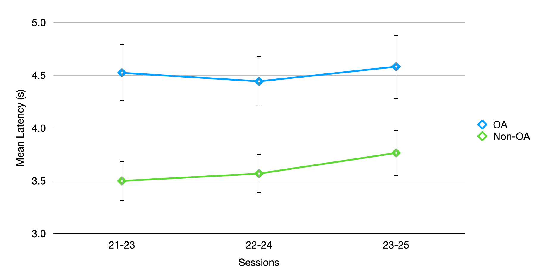 Running Speed in a T-Maze Obstacle course in OA and Non-OA Dogs